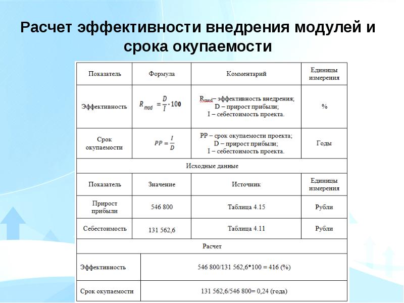 Сроки начисления