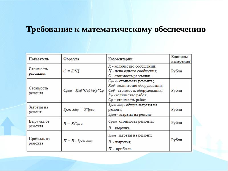 Математик требования