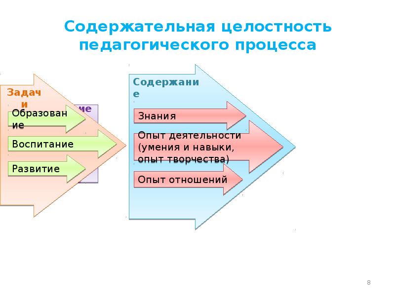 Целостный педагогический процесс