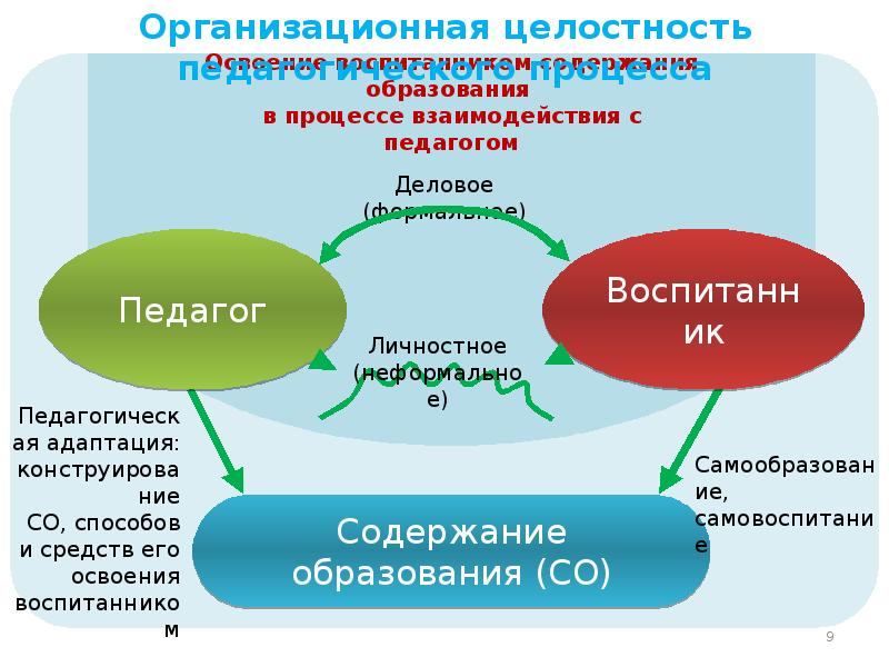 Компоненты целостного педагогического процесса