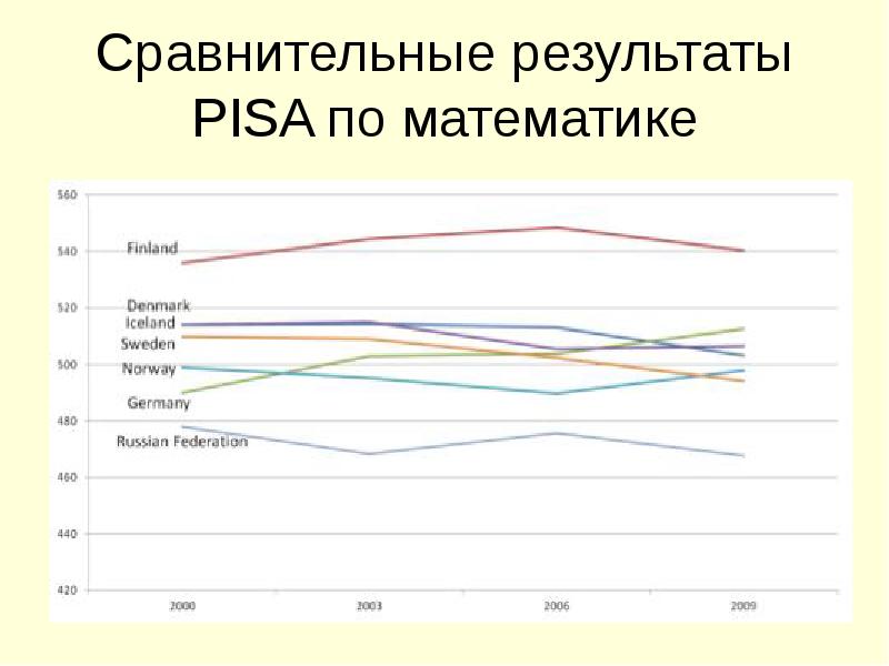 Результат сравнения. Сравнение результатов. Сравнительный анализ результатов Pisa по математике 2021. Сравнительные Результаты в презентации.