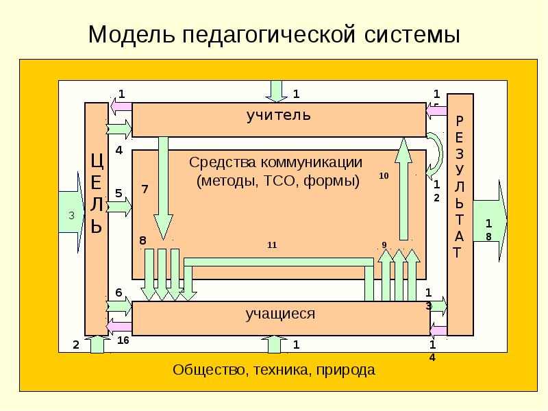 Педагогическая система схема