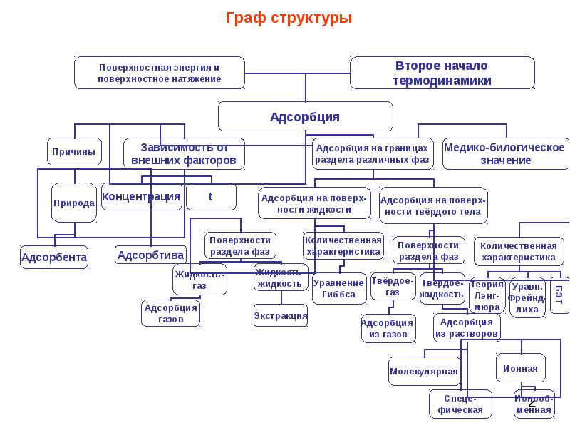 Поверхностная структура. Структура графа. Строение графа.