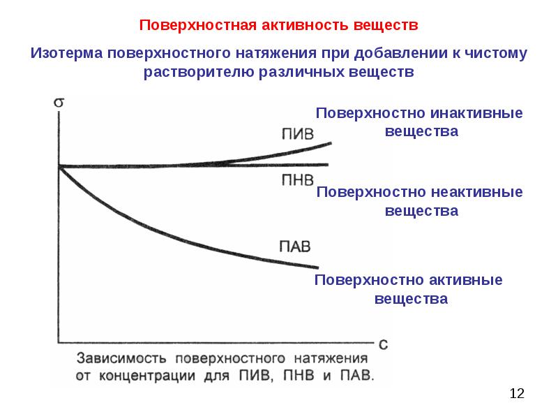 Активность вещества. Изотерма поверхностного натяжения. Поверхностная активность.. Изотермы поверхностного натяжения и адсорбции. Зависимость поверхностной активности от концентрации пав. Поверхностная активность график.