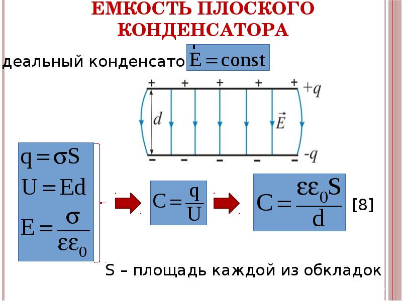 Составьте схему устройства плоского конденсатора