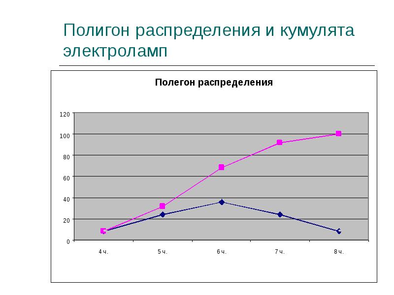 Гистограмма служит для изображения полигона интервального ряда дискретного ряда кумуляты