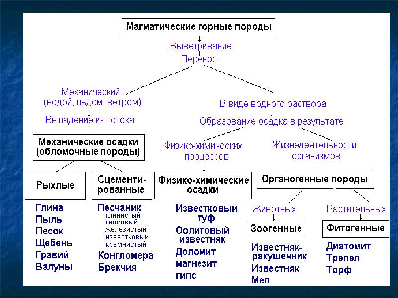 Примеры видов сырья. Основные виды сырья. Назовите основные разновидности сырья по различным признакам. Основными видами сырья являются. Выписать виды сырья.