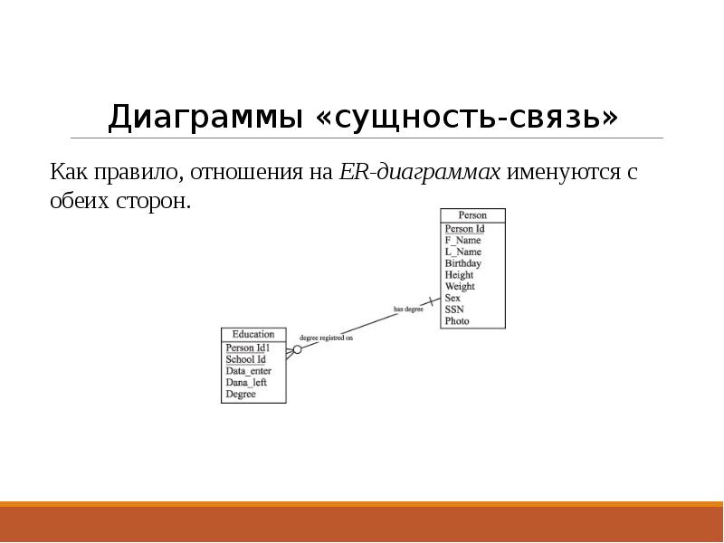 Разработка диаграммы сущность связь не включает