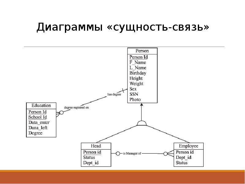 Диаграмма сущность связь школа