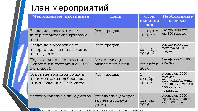 Прогнозный период проекта