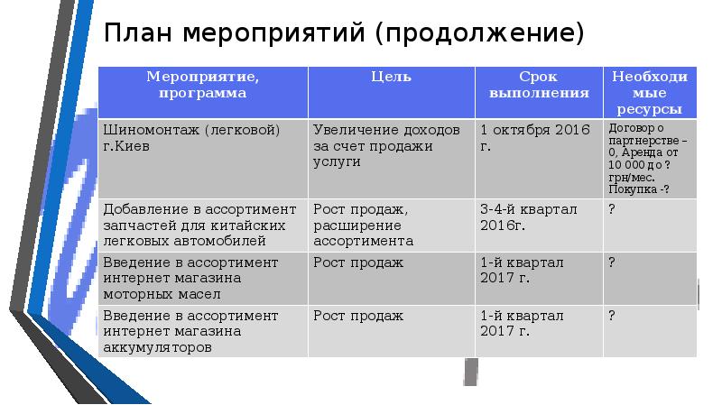 Прогнозный период проекта