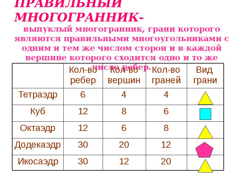 Вершины правильных многогранников