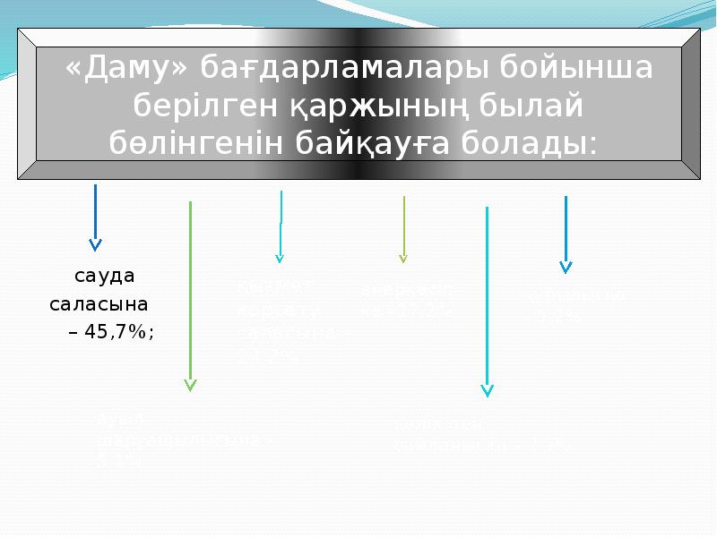 Кәсіпкерлікті мемлекеттік қолдау және оның инфрақұрылымы презентация