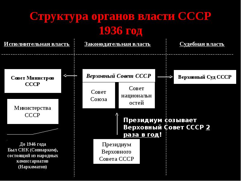 Развитие власти