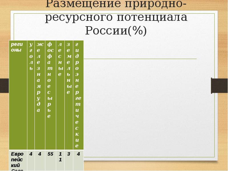 Размещение природно ресурсного потенциала. Размещение природно-ресурсного потенциала России. Размещение природно ресурсного потенциала России таблица. Особенности размещения природных ресурсов. Размещение природных ресурсов России.