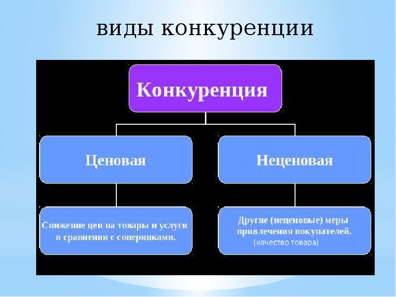 Презентация по экономике на тему конкуренция