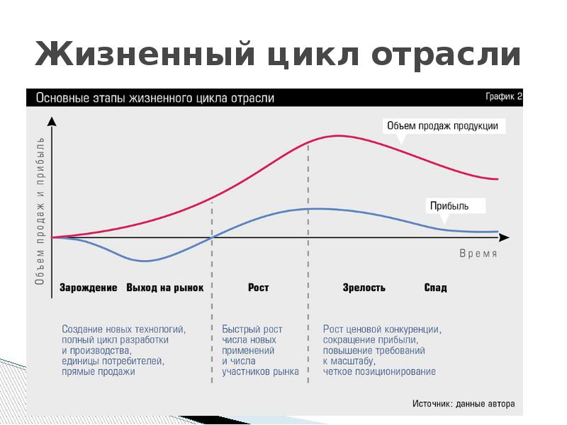 Циклы рынка. Жизненный цикл отрасли. Кривая жизненного цикла отрасли. Жизненный цикл рынка. Модель жизненного цикла рынка.