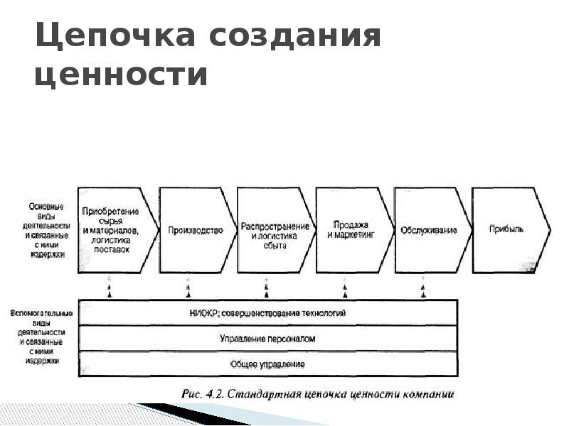 Цепочка создания ценностей компании. Цепочка ценностей Майкла Портера.