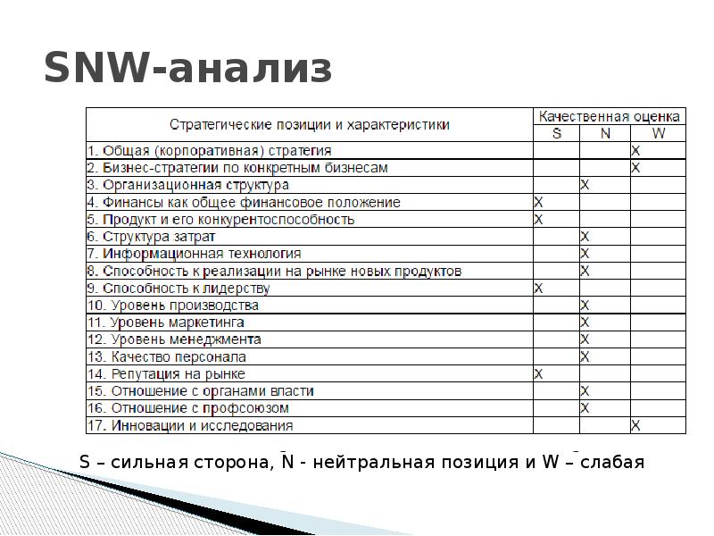 Snw анализ это. SNW анализ таблица. SNW анализ внутренней среды. Стратегический SNW анализ. SNW анализ организации.