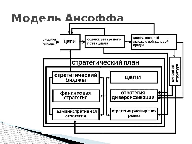 Модели стратегии изменений. Модель Ансоффа стратегический менеджмент. Модель г Стейнера. Шкала нестабильности внешней среды матрица и Ансоффа. Модель стратегического менеджмента Дэвида.