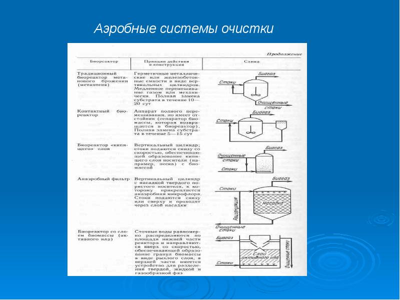 Аэробная очистка сточных вод схема