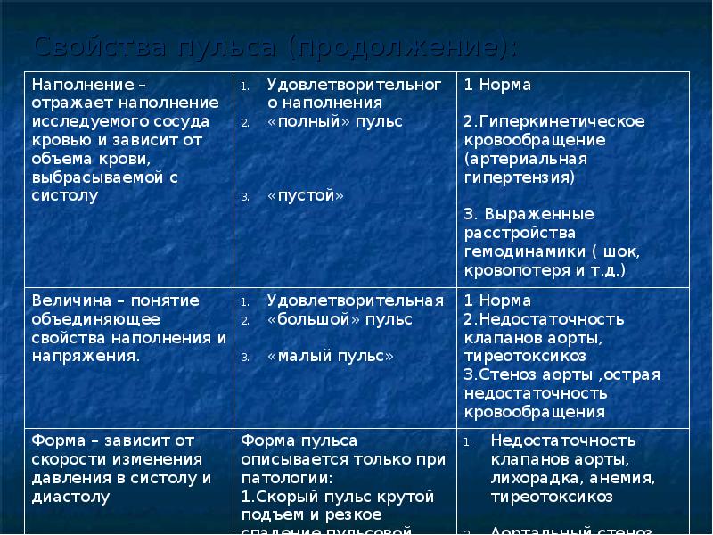 Свойства пульса. Дать характеристику пульса. Свойства пульса пропедевтика. Показатели и характеристики пульса.