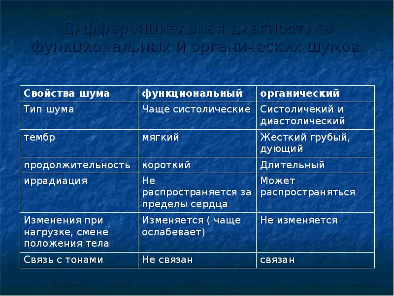 Диагноз шумы. Отличие функциональных сердечных шумов от органических. Дифференциальный диагноз функциональных и органических шумов. Диф диагностика функциональных и органических шумов. Диф диагностика функциональных и органических шумов у детей.