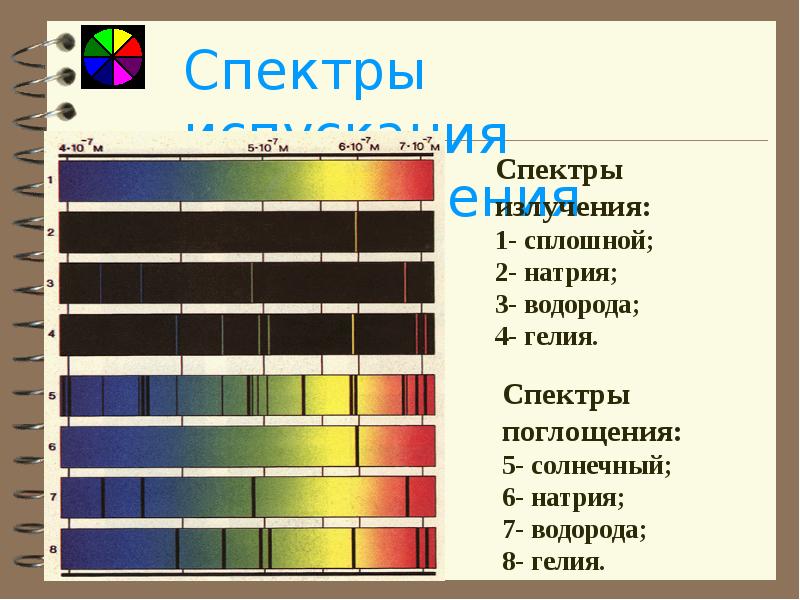 Спектры испускания и поглощения презентация 9 класс физика