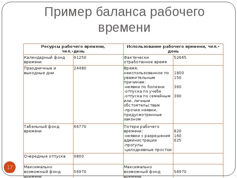 Баланс рабочего времени презентация