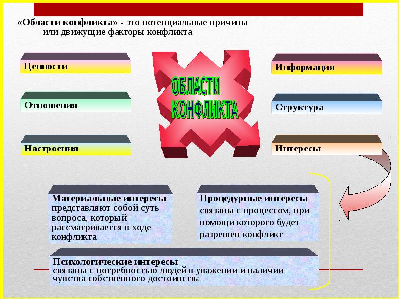 Проект по психологии конфликты и их пути разрешения