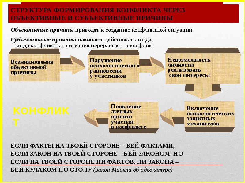 Презентация на тему конфликт в деловом общении