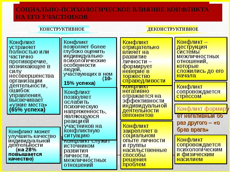 Конфликты в деловой сфере презентация