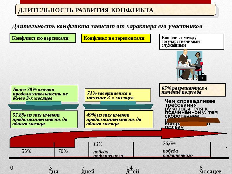 Конфликты между руководителями и подчиненными презентация