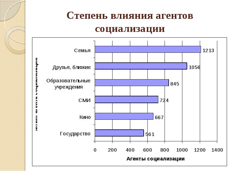 Презентация на тему влияние семьи на социализацию подростка