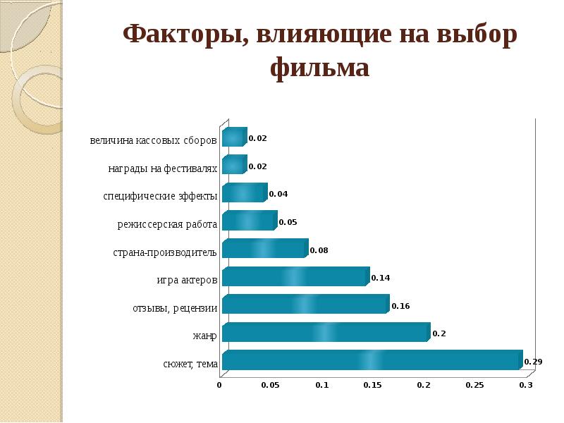 Влияние кинематографа на молодежь проект