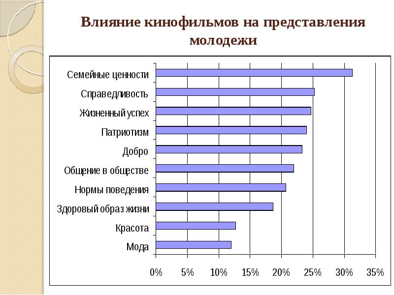 Влияние кинематографа на молодежь проект