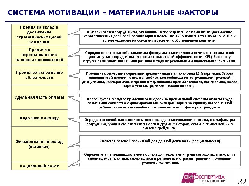 Система мотивации сотрудников организации