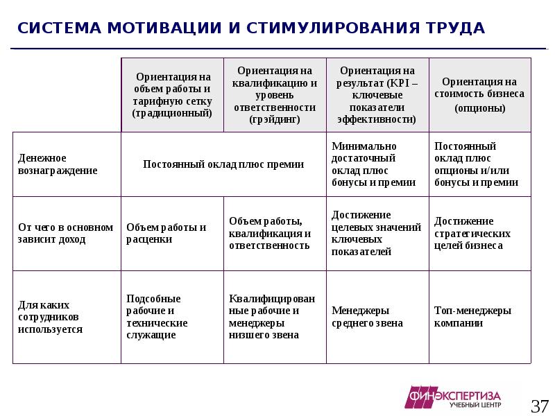 Разработка проекта по повышению уровня мотивации персонала