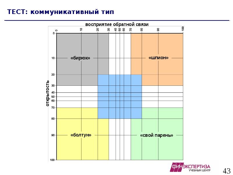 Коммуникативный тест