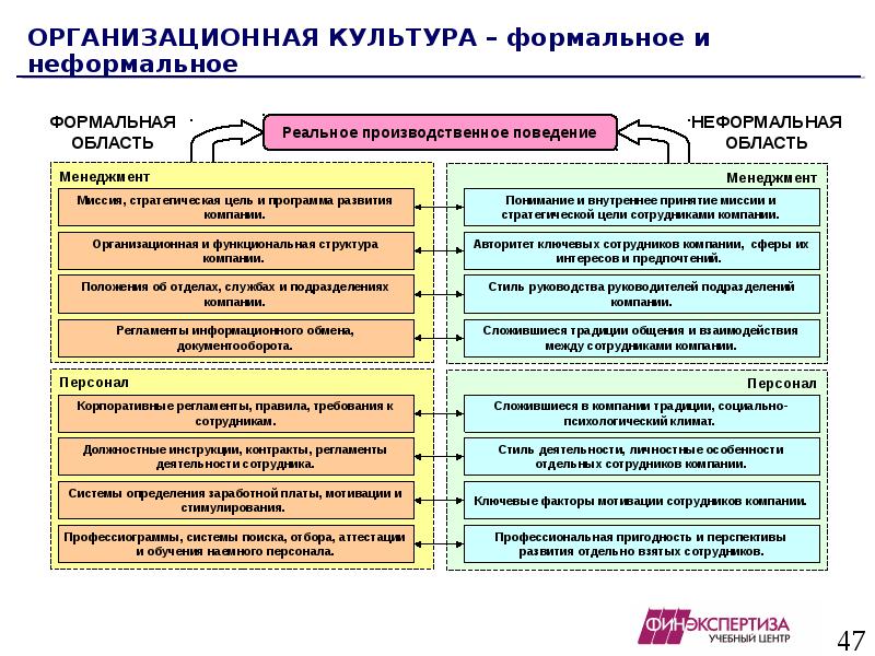 Организационная культура и управление персоналом