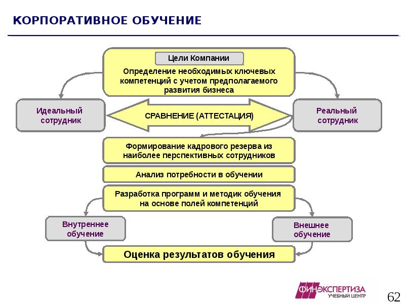 Проблемы обучения сотрудников. Система обучения персонала в организации. Корпоративное обучение схема. Система обучения пример. Цели корпоративного обучения.