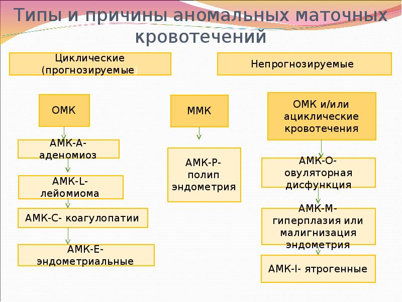 Аномальное маточное кровотечение тесты нмо ответы. Причины аномальных маточных кровотечений. Аномальные маточные кровотечения классификация. Классификация маточных кровотечений. Аномальное маточное кровотечение: классификация, причины.