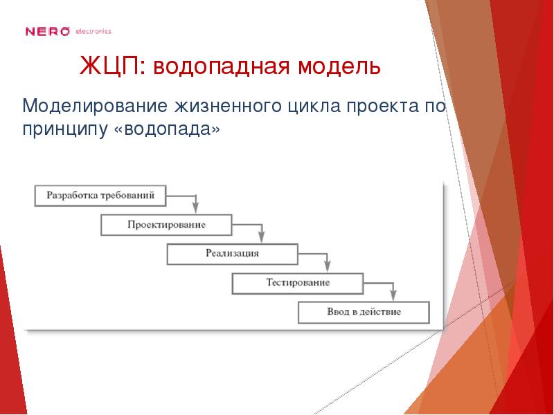 Водопадная модель жизненного цикла проекта