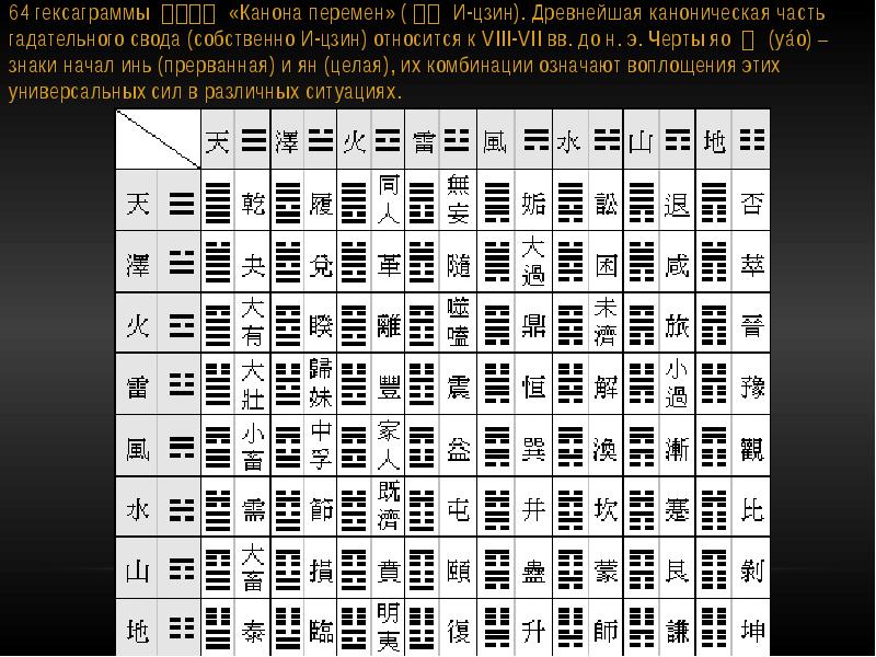 Книга перемен канон. Ицзин таблица гексаграмм. 64 Китайские гексаграммы. Ицзин толкование гексаграмм. Гексаграмма Ицзин толкование таблица.