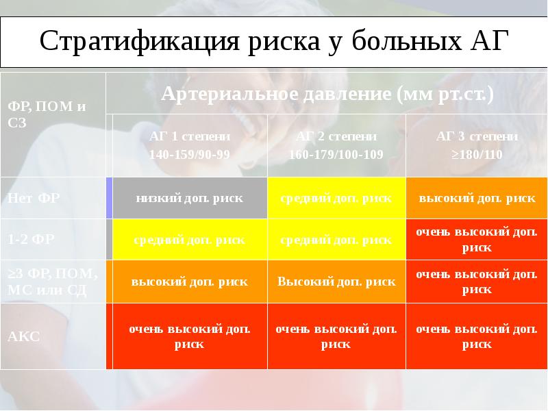 Риск ссо 3 что это. Стратификация риска. Стратификация риска ССО. Стратификация риска ад. Стратификация риска в гинекологии.