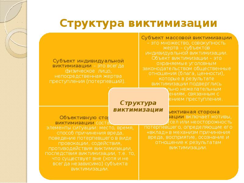 Виктимизация. Социальные факторы виктимности. Понятие о виктимизации. Структура виктимизации. Социальным последствиям виктимизации.