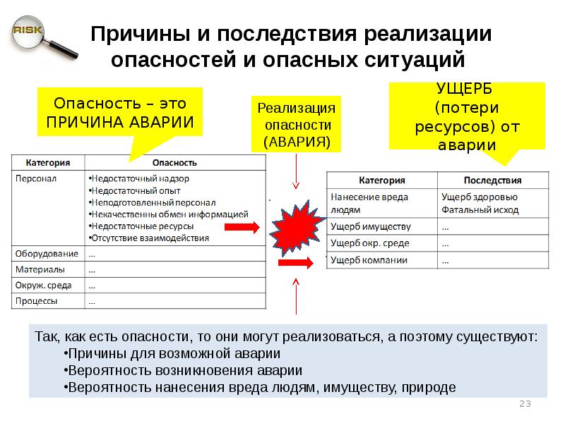 Степень опасности возможности потерь или ущерба для успешного осуществления проекта это