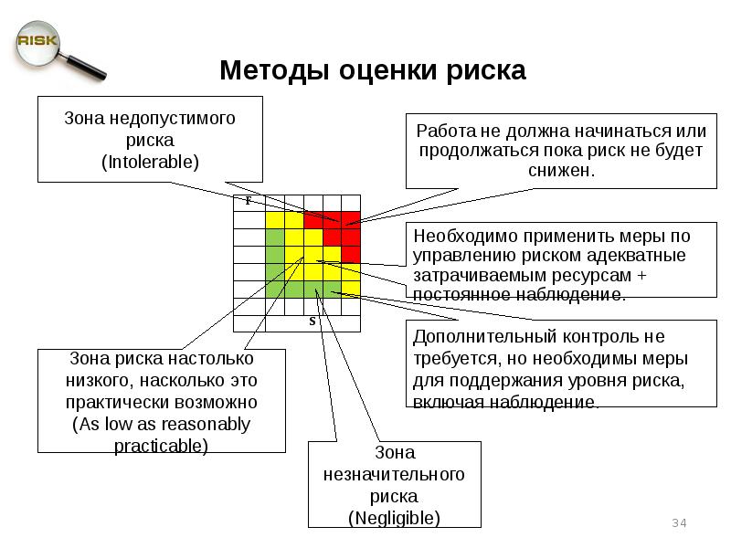 Кто выполняет идентификацию рисков проекта тест