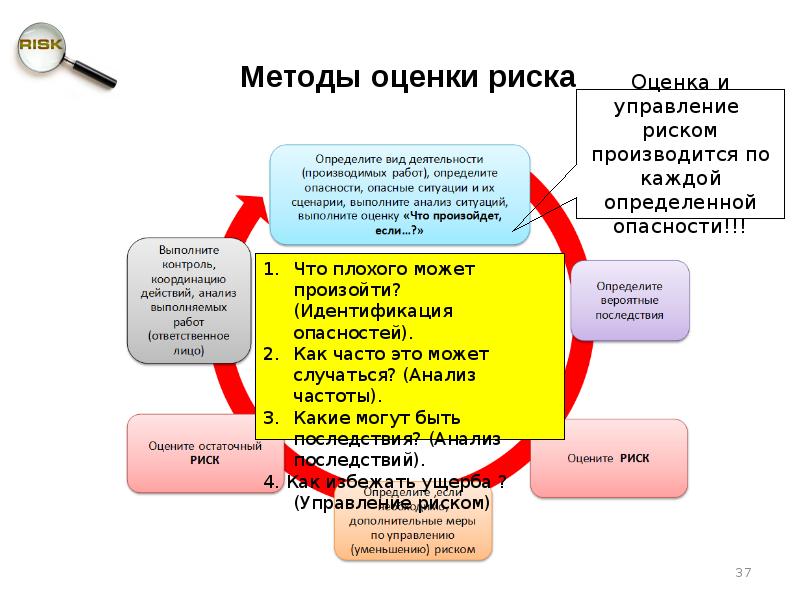 Управление рисками это. Оценка и управление рисками. Управление остаточными рисками. Оценка остаточного риска. Меры по управлению риском.