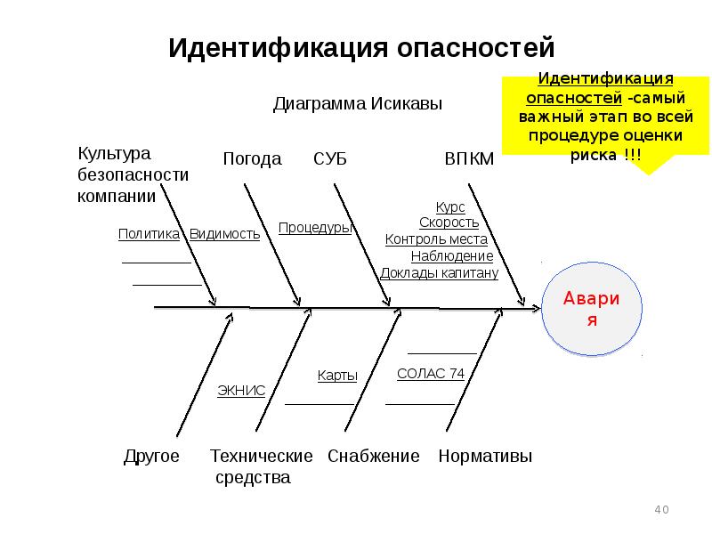 Диаграмма исикавы анализ рисков